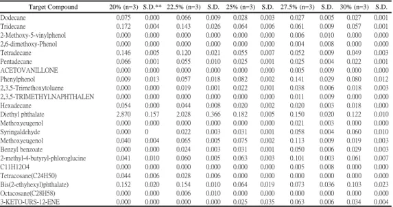 Table 5 Identification and quantification of the organic compounds of particulate matter using  GC/MS from burning incense C 