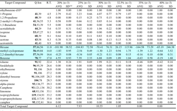 Table 7 Identification and Quantification of the volatile organic compounds from burning incense  B 