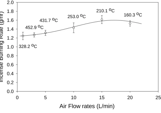 Figure 2. Burning rate and maximum temperature of burning tip at various air flow rates (Bar: 