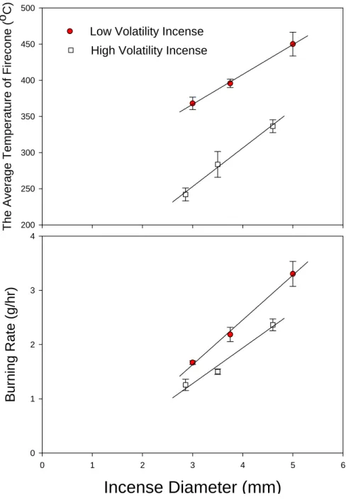 Figure 5. Change of burning rate along with type of incense, its diameter and temperature at the  burning tip in smoldering condition