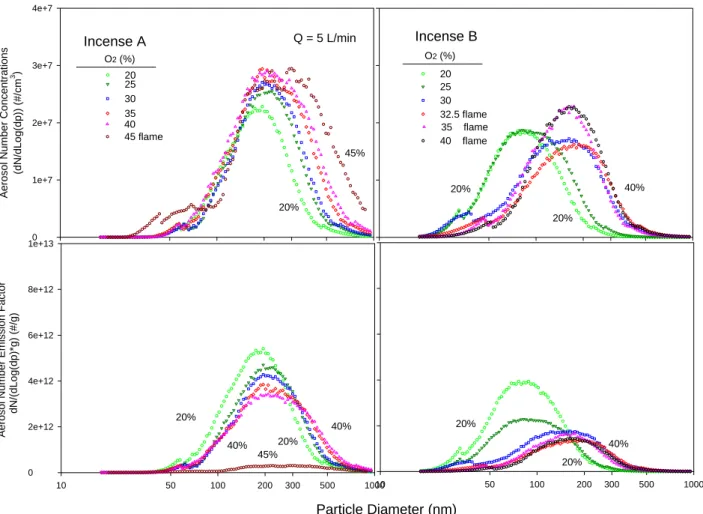 Figure 6. Aerosol number concentrations, emission rates and factors versus size of particles from  burning the incenses A and B at various oxygen contents while the supplied air flow rate was  kept at 5 L/min