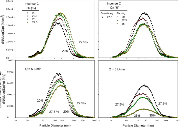 Figure 7. Aerosol number concentrations, emission rates and factors versus size of particles from  the burning incense C at various oxygen contents while the supplied air flow rate was kept at 5  L/min