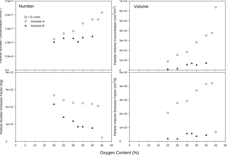 Figure 8. Submicron aerosol number and mass concentrations and their corresponding emission  rates and factors versus oxygen contents at air flow rate of 5L/min for burning    incenses A and B,  respectively  