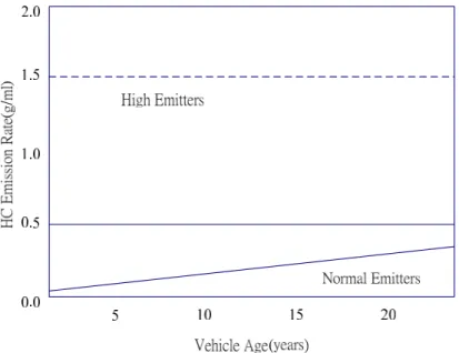 圖 3.1  高污染排放車輛與一般車輛之差異性  Tampering Offset 擅調修正因子：此部分僅修正車主擅自調整引擎、拆 除污染控制等情形所造成之影響。  Aggressive Driving：不當駕駛。  Air Condition 氣象條件修正因子。  Temperature Adjustment：溫度校正因子。  由於車輛總車行里程數難以由統計資料獲得，因此常以推估之方法進 行計算，國內目前常用來推估車行里程的方法有：（1）燃油消耗法（2） 問卷調查法（3）交通量調查法（4）指派模式法。  
