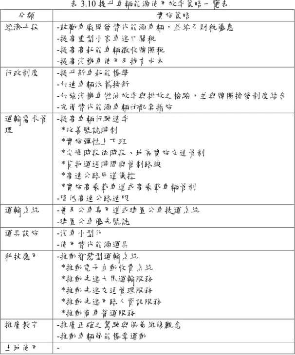 表 3.10 提升車輛能源使用效率策略一覽表  分類  實施策略  經濟手段  -鼓勵車廠開發替代能源車輛，並給予財稅優惠  -提高重型小客車進口關稅  -提高高耗能車輛徵收牌照稅  -提高汽機車使用及持有成本    行政制度  -提升新車耗能標準  -加速車輛汰舊換新  -加強汽機車燃油效率與排放之檢驗，並與牌照換發制度結合  -完備替代能源車輛的配套措施    運輸需求管 理  -提高車輛行駛速率 *改善號誌時制  *實施彈性上下班  *尖峰時段依時段、地區實施交通管制  *貨物運送時間與管制路線  *