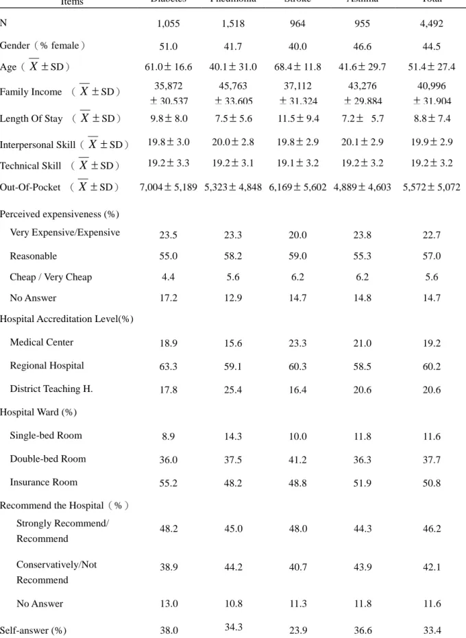 Table 1: Basic information of discharged patients by the 4 medical conditions