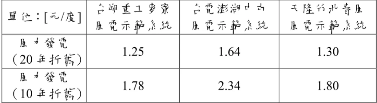 表 2.2  台灣風電示範系統發電成本整理  單位：[元/度] 台朔重工麥寮 風電示範系統 台電澎湖中屯 風電示範系統  天隆竹北春風 風電示範系統  風力發電  （20 年折舊） 1.25 1.64  1.30  風力發電  （10 年折舊） 1.78 2.34  1.80  表 2.3  我國太陽光電台電試驗系統及各示範計畫發電成本比較                                成本單位：NTD/度 台電  （張與鄭， 2002）  示範系統  （謝，2001a）  工研院（郭，20