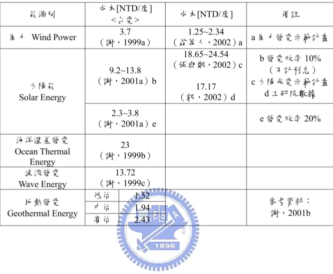 表 2.4  五種再生能源成本整理  能源別  成本[NTD/度]   <台電>  成本[NTD/度]  備註  風力 Wind Power  3.7  （謝，1999a）  1.25~2.34  （翁等人，2002）a a 風力發電示範計畫 9.2~13.8  （謝，2001a）b  18.65~24.54  （張與鄭，2002）c 17.17   （郭，2002）d  b 發電效率 10%   （不計利息）  c 太陽光電示範計畫d 工研院數據 太陽能   Solar Energy  2.3