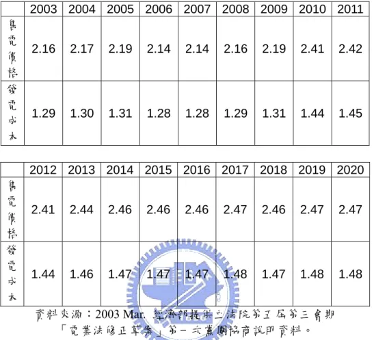 表 3.1   2003～2020 年台電售電價格及發電成本預估    2003 2004 2005 2006 2007 2008 2009 2010 2011  售 電 價 格  2.16 2.17 2.19 2.14 2.14 2.16 2.19 2.41 2.42  發 電 成 本  1.29 1.30 1.31 1.28 1.28 1.29 1.31 1.44 1.45    2012 2013 2014 2015 2016 2017 2018 2019 2020  售 電 價 格  2.41 2.