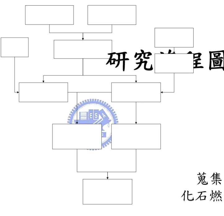 圖 3.1  本研究二氧化碳排放基線資料庫建立流程 
