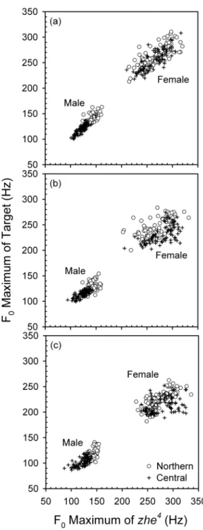 Figure 2: Scatter plots of F 0  maxima of zhe 4  and target syllables in sentence (a) -initial,  (b) -medial, and (c) -final positions