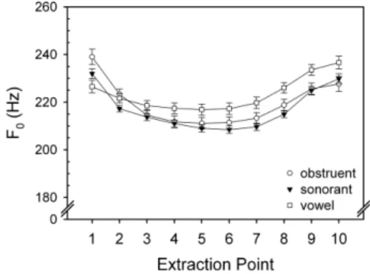 Figure 3: Time-normalized F 0  trajectories of T1 in  context. Solid lines represent Taipei speakers, and  dashed lines represent Taichung speakers