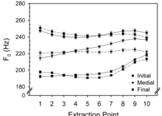 Figure 2: Time-normalized F 0  trajectories of T1 in  isolation with regards to onset types