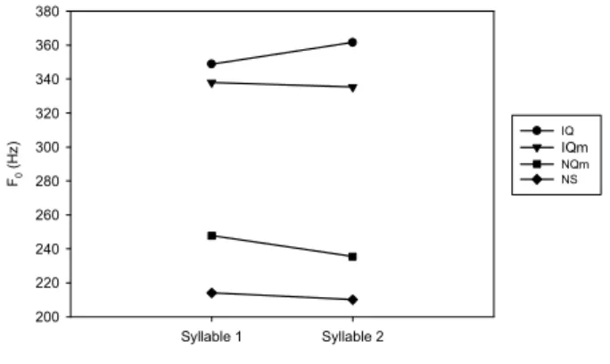 Figure  1:  The  mean  highest  F 0   values  of  different  sentence  types  in  two  positions