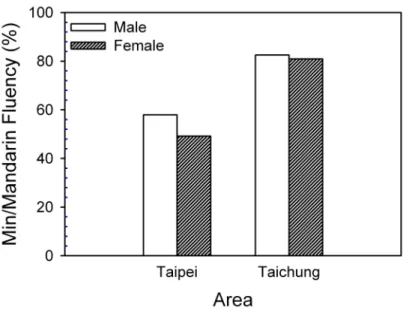Figure 1: A bar graph of self-rated Min fluency relative to subjects’ Mandarin fluency. 