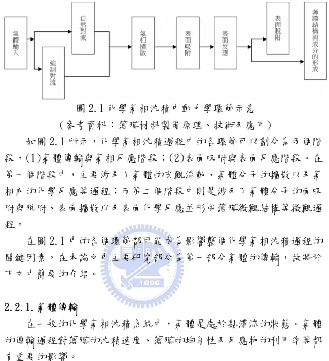圖 2.1 化學氣相沈積中動力學環節示意  (參考資料：薄膜材料製備原理、技術及應用)      如圖 2.1 所示，化學氣相沈積過程中的各環節可以劃分為兩個階 段，(1)氣體傳輸與氣相反應階段；(2)表面吸附與表面反應階段。在 第一個階段中，主要涉及了氣體的宏觀流動、氣體分子的擴散以及氣 相內的化學反應等過程；而第二個階段中則是涉及了氣體分子的面吸 附與脫附、表面擴散以及表面化學反應並形成薄膜微觀結構等微觀過 程。      在圖 2.1 中的各個環節都可能成為影響整個化學氣相沈積過程的 關鍵因素，在本論