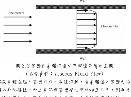 圖 2.2 容器內氣體流速分布與邊界層示意圖  (參考資料：Viscous Fluid Flow) 