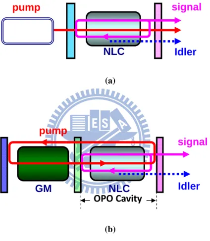 Fig. 1.2-3. The schematics of (a) External-cavtiy OPO; NLC: nonlinear crystal. (b)  Intra-cavity OPO; GM: gain medium
