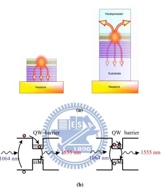 Fig. 1.5-4. The method of thermal management: (a) Heat minimization by thinning the device  or bonding a transparent heat spreader [22]