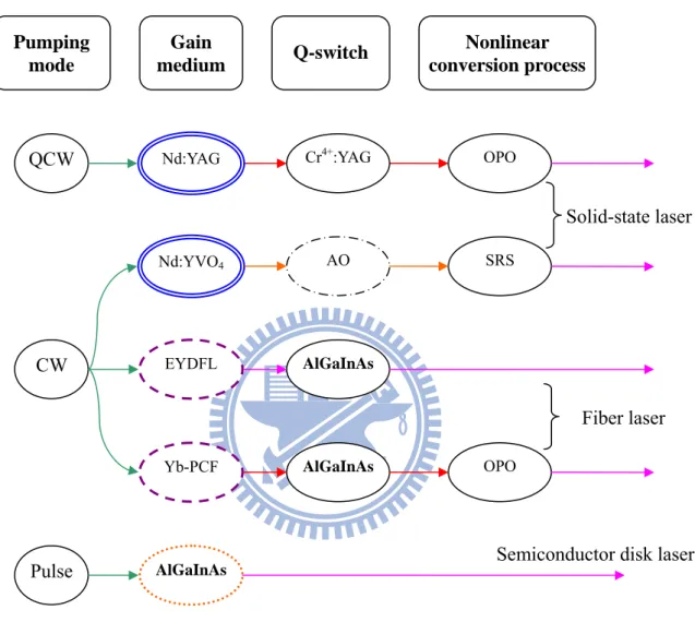 Fig. 1.6-1. The overall structures of eye-safe lasers reported in this dissertation. 