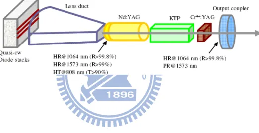 Fig. 2.2-1. Experimental setup for an intracavity OPO pumped by a high-power QCW diode  pumped passively Q-switched Nd:YAG laser in a shared resonator