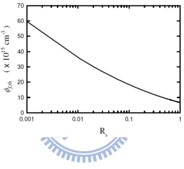 Fig. 2.2-3. Calculated results for the dependence of the threshold photon density on the output  reflectivity Rs