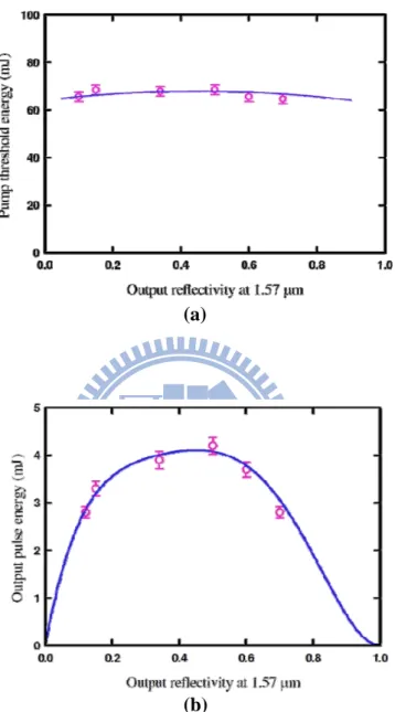 Fig. 2.2-4. (a) Experimental results for the threshold pump energy versus the OPO output  reflectivity