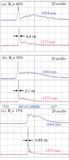 Fig. 2.2-5. Experimental results for the temporal shapes of the fundamental and the signal  pulses 