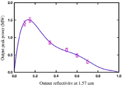 Fig. 2.2-6.  Experimental results for the peak power of the signal output versus the OPO output reflectivity.
