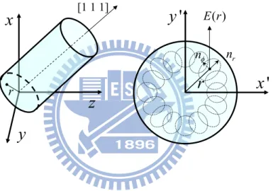 Fig. 2.3-2. The schematic of depolarization due to thermally induced birefringence effect