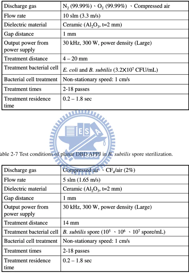 Table 2-6 Test conditions of planar DBD APPJ in E. coli and B. subtilis sterilization