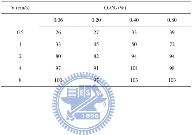 Table 4-2 Measured contact angles of non-stationary PP film at four typical O 2 /N 2  ratios  after plasma treatment (Z=2 mm, v= 0.5-8 cm/s) 