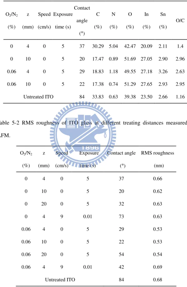 Table  5-1  XPS  measured  chemical  composition  of  ITO  glass  after  planar-DBD  APPJ  treatment  O 2 /N 2  (%)  z  (mm)  Speed (cm/s)  Exposure time (s)  Contact angle  (°)  C  (%)  N  (%)  O  (%)  In  (%)  Sn  (%)  O/C  0  4  0  5  37  30.29  5.04  4