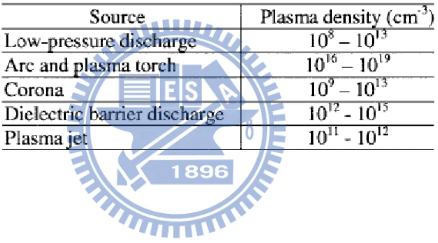 Table 1-2 Densities of charge species in the plasma discharge [Schutze et al., 1998] 