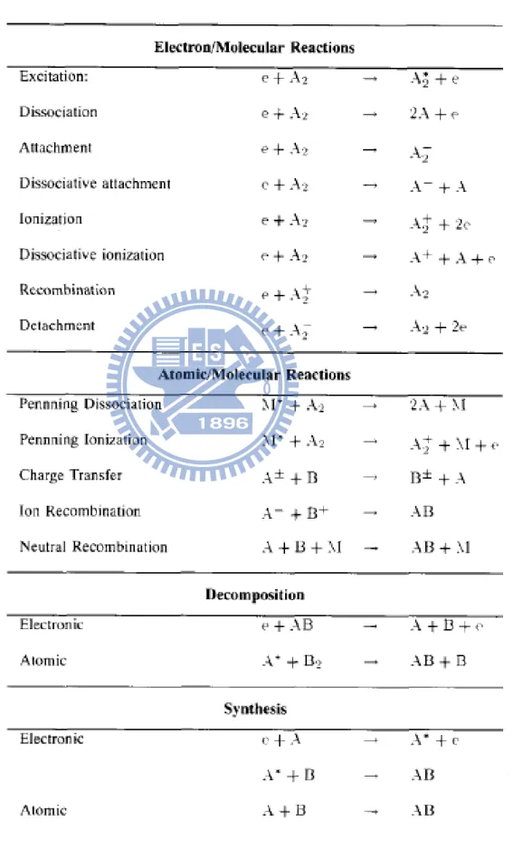 Table 1-4 Main plasma reaction [Eliasson, B., 1991] 