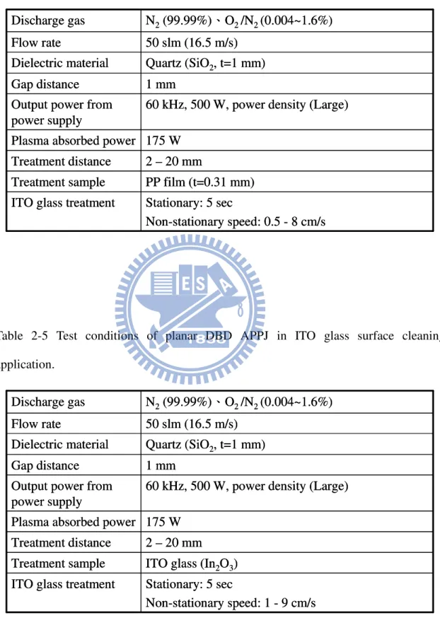 Table 2-4 Test conditions of planar DBD APPJ in PP film modification application. 