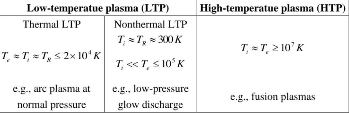 Table 1: Subdivision of plasmas 