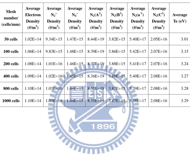 Table 4: Cycle average in different mesh number test  Mesh  number  (cells/mm)  Average  Electron Density  (#/m 3 )  Average N2+Density (#/m3)  Average N4+Density (#/m3)  Average N2(A3) Density (#/m3)  Average N2(B3) Density (#/m3)  Average N2(a’1) Density
