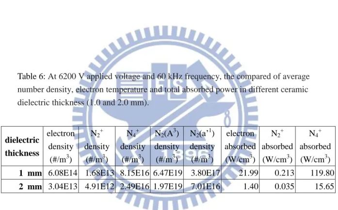 Table 6: At 6200 V applied voltage and 60 kHz frequency, the compared of average  number density, electron temperature and total absorbed power in different ceramic  dielectric thickness (1.0 and 2.0 mm)