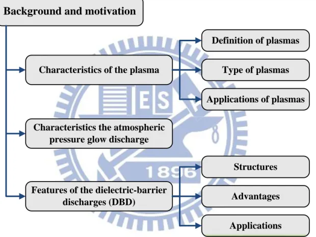 Figure 1. 1: The frame work of background and motivation 