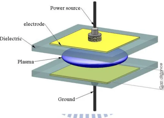 Figure 1. 2: Sketch of dielectric barrier discharge 