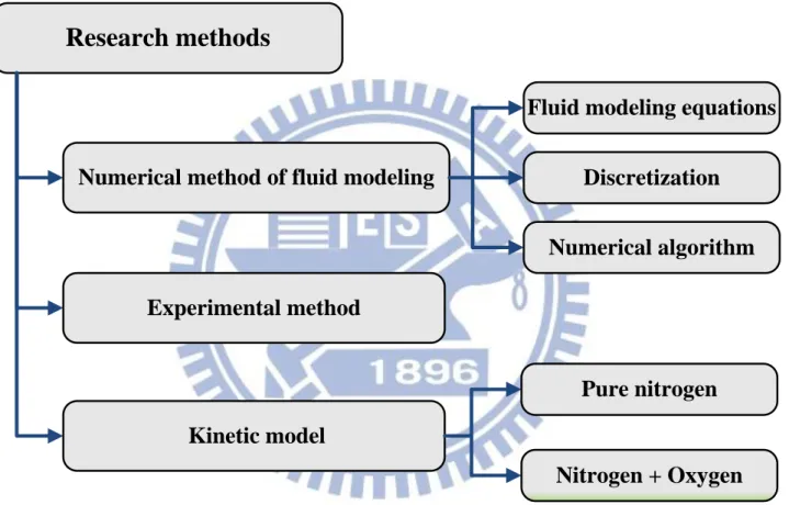 Figure 2. 1: The frame work of research methods 