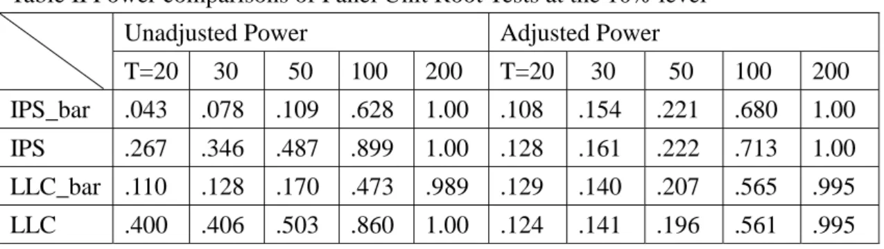 Table I Empirical Sizes oof Panel Unit Root Tests   