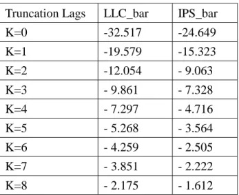 Table III Test Statistics for Taiwanese Firms  Truncation Lags  LLC_bar  IPS_bar 