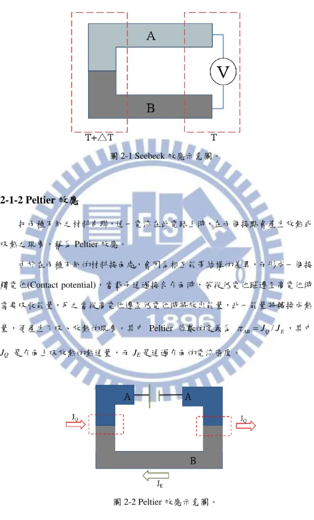 圖 2-1 Seebeck 效應示意圖。  2-1-2 Peltier 效應  把兩種不同之材料串聯，通一電流在此電路上時，在兩個接點會產生放熱或 吸熱之現象，稱為 Peltier 效應。  由於在兩種不同的材料接面處，會因為相互能帶結構的差異，而形成一個接 觸電位(Contact potential)，當載子通過接合介面時，若從低電位躍遷至高電位時 需要吸收能量，反之當從高電位遷至低電位時將放出能量，此一能量將轉換成熱 量，便產生了吸、放熱的現象。其中 Peltier 係數的定義為   AB  J /