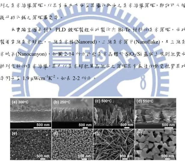 圖 2-14 Bi 2 Te 3 之側視 SEM 影像  (a)零維奈米顆粒、(b)一維奈米棒、(c)二維奈米 薄片、(d)三維奈米峽谷，(e)、(f)、(g)、(h)分別為(a)、(b)、(c)、(d)之上視 SEM 影像[35]。