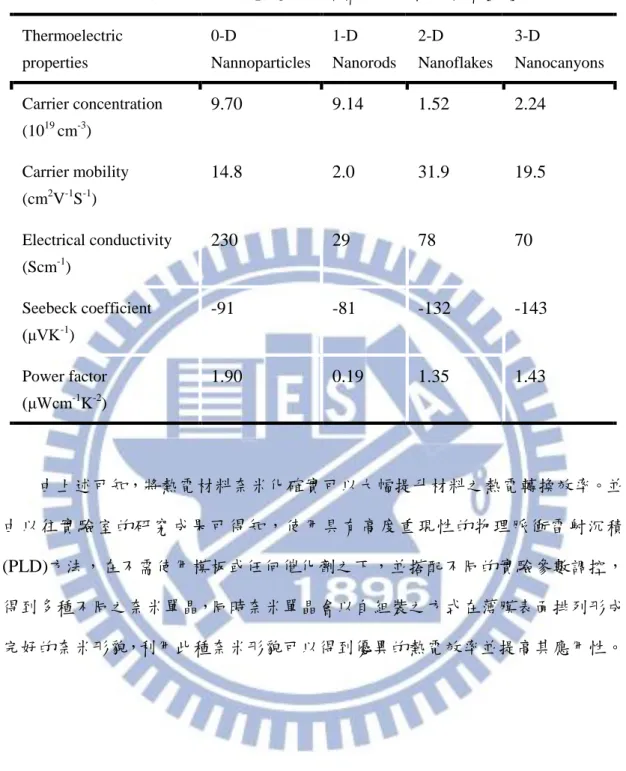 表 2-2 零維到三維 Bi 2 Te 3 奈米結構薄膜之熱電性質[35]。 Thermoelectric  properties  0-D  Nannoparticles  1-D  Nanorods  2-D  Nanoflakes  3-D  Nanocanyons  Carrier concentration  (10 19  cm -3 )  9.70  9.14  1.52  2.24  Carrier mobility  (cm 2 V -1 S -1 )  14.8  2.0  31.9  