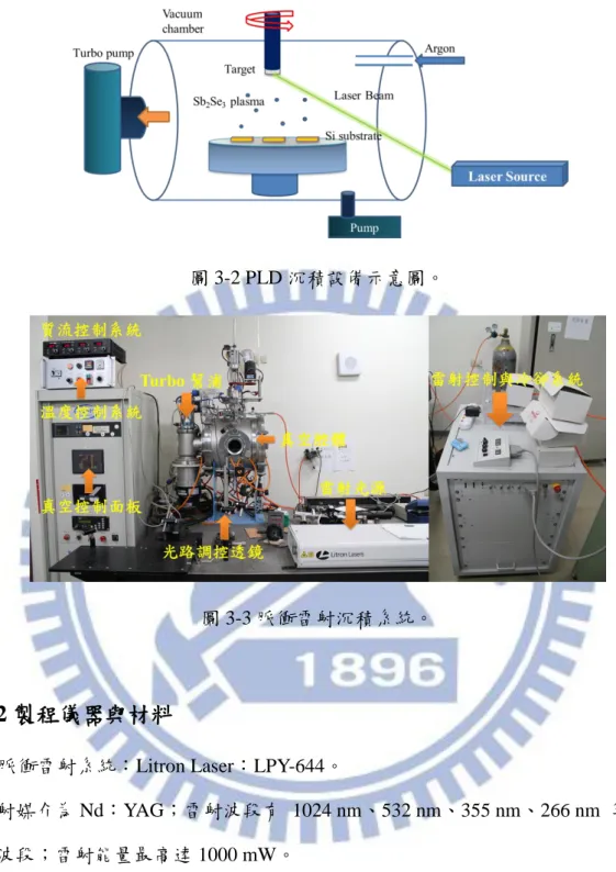 圖 3-2 PLD 沉積設備示意圖。  圖 3-3 脈衝雷射沉積系統。  3-2 製程儀器與材料  (a)脈衝雷射系統：Litron Laser：LPY-644。  雷射媒介為 Nd：YAG；雷射波段有  1024 nm、532 nm、355 nm、266 nm  等四 種波段；雷射能量最高達 1000 mW。  (b)真空系統：包含不鏽鋼腔體、機械幫浦、渦輪分子幫浦、冷卻系統、觸控式 操作介面。  (c)質流控制系統：Protec：PC540。  (d)硒化銻材料：純度 99.9 wt%，尺寸~60 me