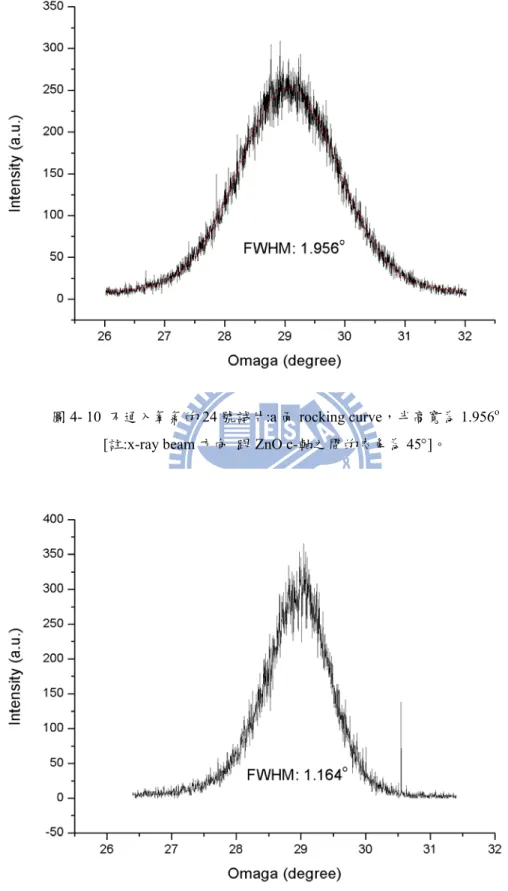 圖 4- 10  不通入氧氣的 24 號試片:a 面 rocking curve，半高寬為 1.956 o      [註:x-ray beam 方向  跟 ZnO c-軸之間的夾角為 45°]。 