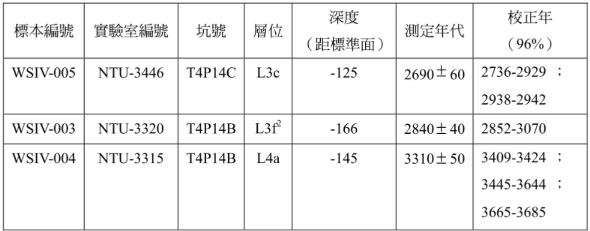 表 1 T4P14 坑出土碳十四定年表  標本編號  實驗室編號  坑號  層位 深度  （距標準面） 測定年代 校正年  （96%）  WSIV-005  NTU-3446  T4P14C L3c -125  2690  60 2736-2929 ；  2938-2942  WSIV-003  NTU-3320  T4P14B L3f 2 -166  2840  40 2852-3070  WSIV-004  NTU-3315  T4P14B L4a -145  3310  50 3409-3424